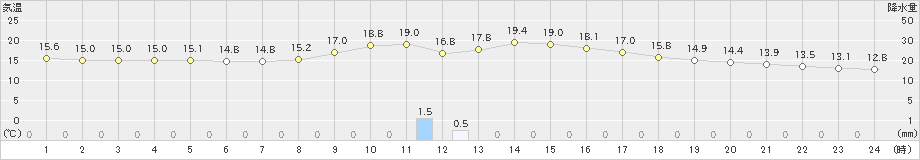 豊岡(>2019年10月27日)のアメダスグラフ