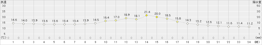 一宮(>2019年10月27日)のアメダスグラフ