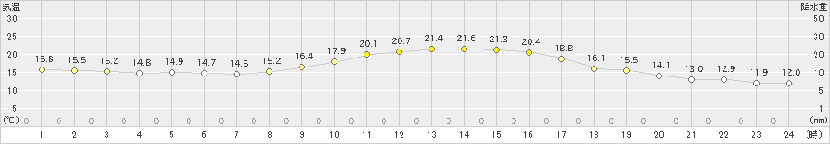 上郡(>2019年10月27日)のアメダスグラフ