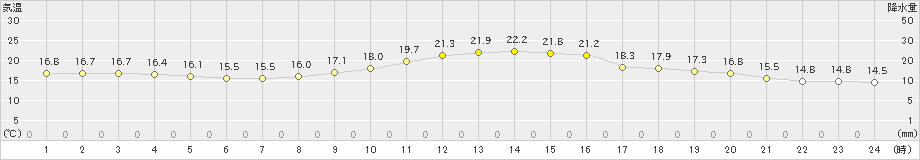 奈良(>2019年10月27日)のアメダスグラフ