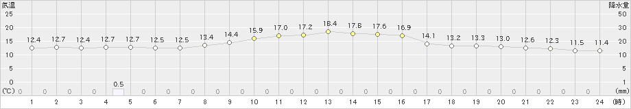 大宇陀(>2019年10月27日)のアメダスグラフ