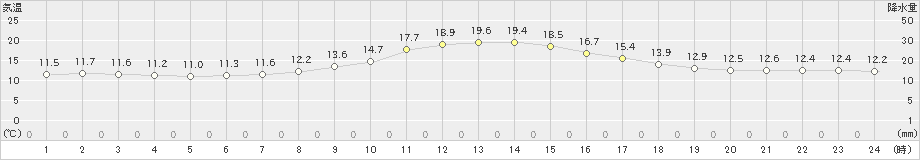 龍神(>2019年10月27日)のアメダスグラフ