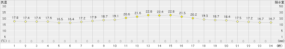 南紀白浜(>2019年10月27日)のアメダスグラフ