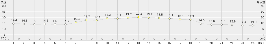 青谷(>2019年10月27日)のアメダスグラフ