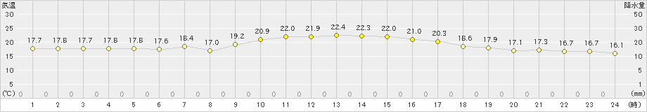 宇和島(>2019年10月27日)のアメダスグラフ