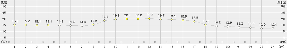 萩(>2019年10月27日)のアメダスグラフ