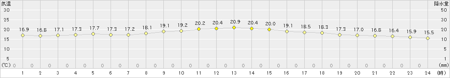 下関(>2019年10月27日)のアメダスグラフ