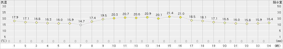 安下庄(>2019年10月27日)のアメダスグラフ