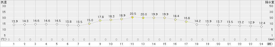 添田(>2019年10月27日)のアメダスグラフ