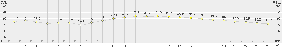 佐伯(>2019年10月27日)のアメダスグラフ