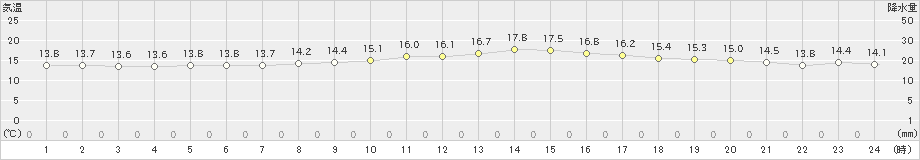 牧之原(>2019年10月27日)のアメダスグラフ