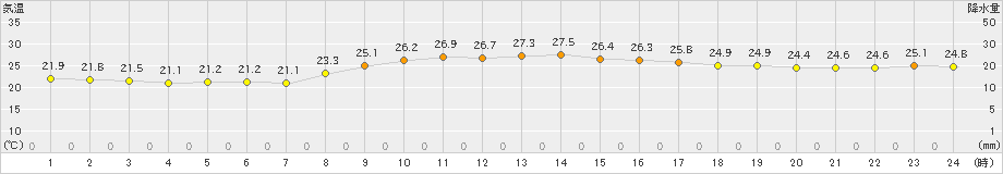 大原(>2019年10月27日)のアメダスグラフ