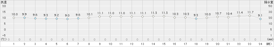 稚内(>2019年10月28日)のアメダスグラフ