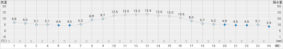 士別(>2019年10月28日)のアメダスグラフ