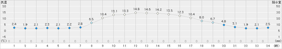 江別(>2019年10月28日)のアメダスグラフ