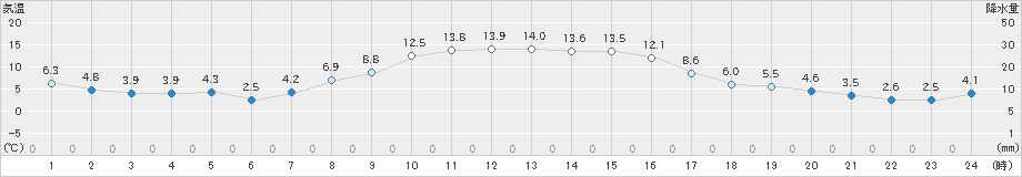 月形(>2019年10月28日)のアメダスグラフ