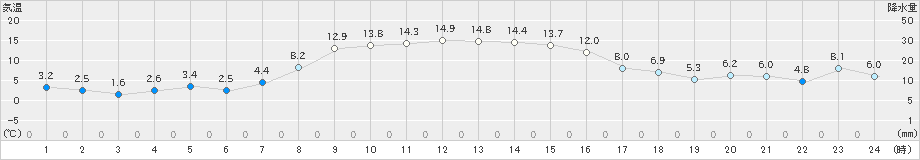 余市(>2019年10月28日)のアメダスグラフ
