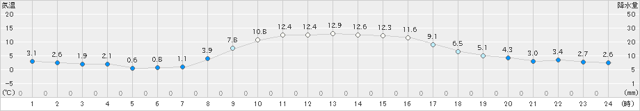 倶知安(>2019年10月28日)のアメダスグラフ