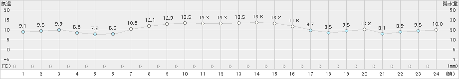寿都(>2019年10月28日)のアメダスグラフ