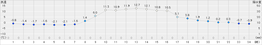 喜茂別(>2019年10月28日)のアメダスグラフ