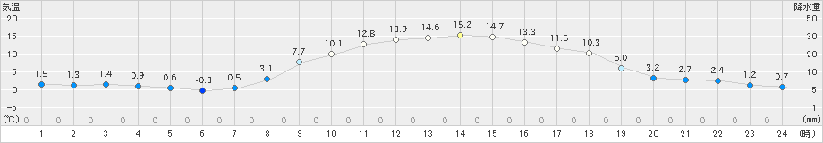 北見(>2019年10月28日)のアメダスグラフ