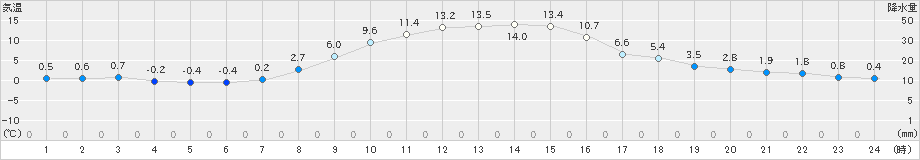 留辺蘂(>2019年10月28日)のアメダスグラフ