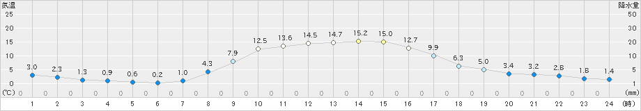 津別(>2019年10月28日)のアメダスグラフ