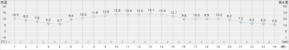 羅臼(>2019年10月28日)のアメダスグラフ