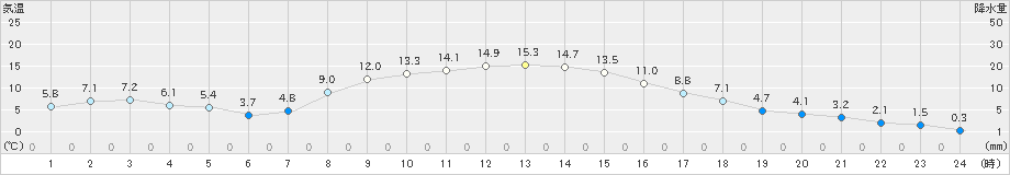 別海(>2019年10月28日)のアメダスグラフ