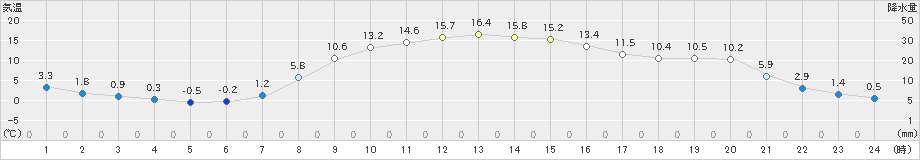 糠内(>2019年10月28日)のアメダスグラフ