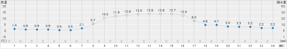 大樹(>2019年10月28日)のアメダスグラフ