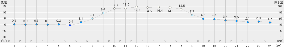 厚真(>2019年10月28日)のアメダスグラフ