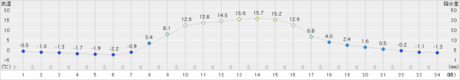 新和(>2019年10月28日)のアメダスグラフ