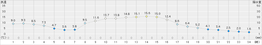 山形(>2019年10月28日)のアメダスグラフ