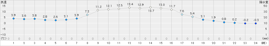 沢内(>2019年10月28日)のアメダスグラフ