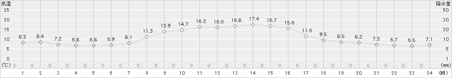 気仙沼(>2019年10月28日)のアメダスグラフ