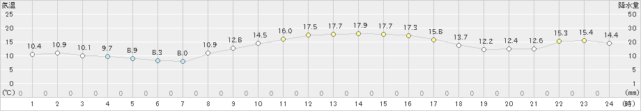 石巻(>2019年10月28日)のアメダスグラフ