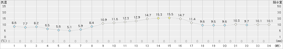 猪苗代(>2019年10月28日)のアメダスグラフ