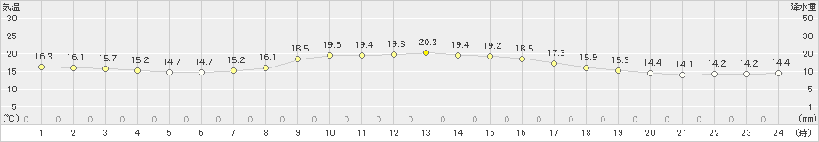 横芝光(>2019年10月28日)のアメダスグラフ