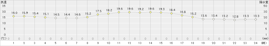 牛久(>2019年10月28日)のアメダスグラフ