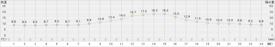 辰野(>2019年10月28日)のアメダスグラフ