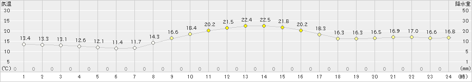 岡崎(>2019年10月28日)のアメダスグラフ