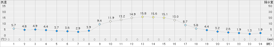 六厩(>2019年10月28日)のアメダスグラフ