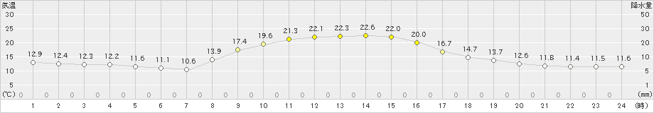 粥見(>2019年10月28日)のアメダスグラフ