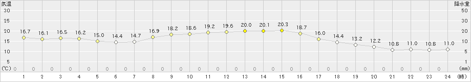 鳥羽(>2019年10月28日)のアメダスグラフ