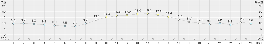 安塚(>2019年10月28日)のアメダスグラフ