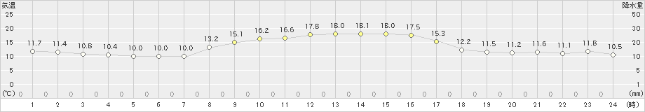 朝日(>2019年10月28日)のアメダスグラフ