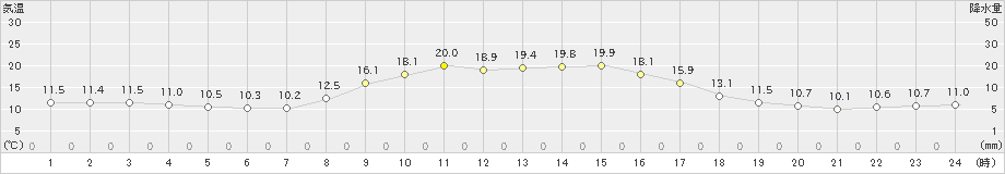 能勢(>2019年10月28日)のアメダスグラフ