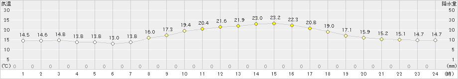 豊中(>2019年10月28日)のアメダスグラフ