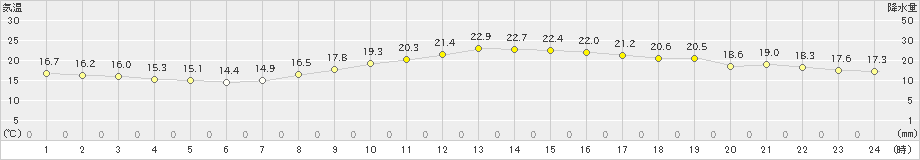 大阪(>2019年10月28日)のアメダスグラフ